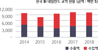 한국 對 네덜란드 교역 현황 차트