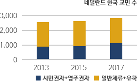 네덜란드 한국 교민 수 차트